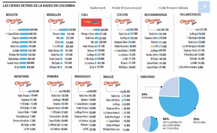  - Olímpica Stereo, la joya de los Char la emisora más escuchada de Colombia