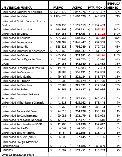  - La Nacional y la del Valle entre las universidades públicas mas endeudadas