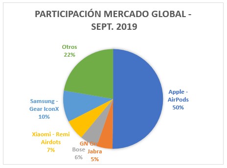  - La pelea por el negocio de los audífonos inalámbricos