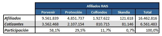  - Se vendrían cambios en directivos de Colpensiones