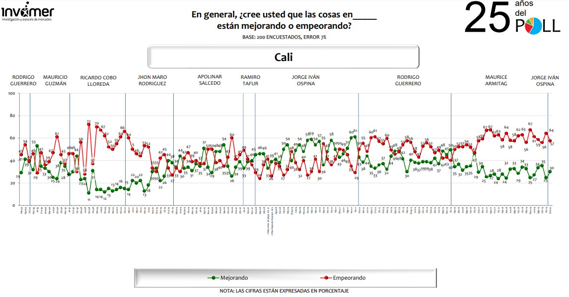  - Claudia López y Jorge I. Ospina, los dos alcaldes pican en punta en aprobación