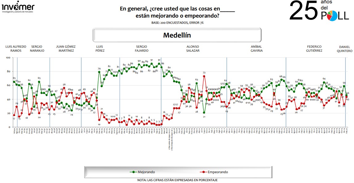  - Claudia López y Jorge I. Ospina, los dos alcaldes pican en punta en aprobación