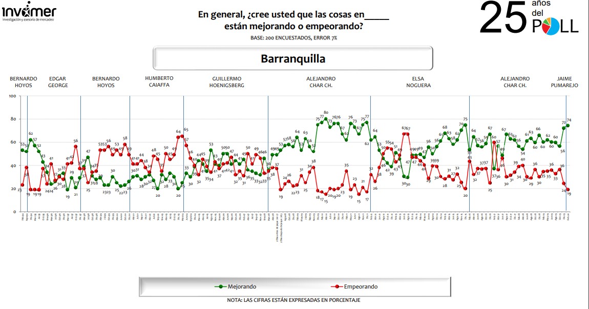  - Claudia López y Jorge I. Ospina, los dos alcaldes pican en punta en aprobación