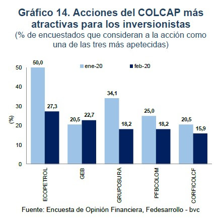Acciones de Colcap