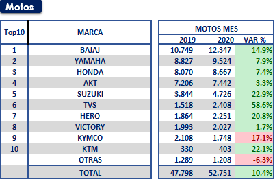 - Las motos Bajaj las más vendidas en el 2019