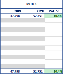  - Las motos Bajaj las más vendidas en el 2019