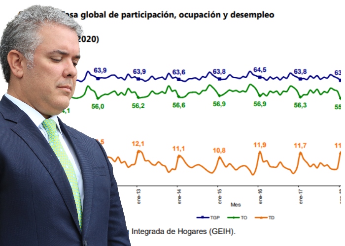 Desempleo en Colombia aumentó a 12,2 % en febrero