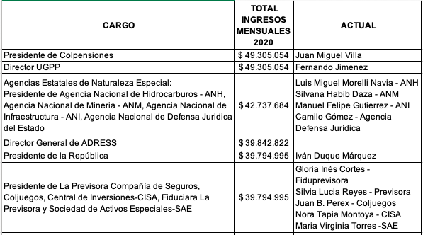 - Los mayores salarios del sector público: precisiones de la Función Pública