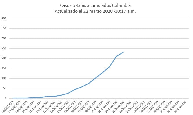 Gráfica de Las2orillas con información del Instituto Nacional de Salud