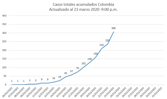 Gráfica de Las2orillas con información del Instituto Nacional de Salud