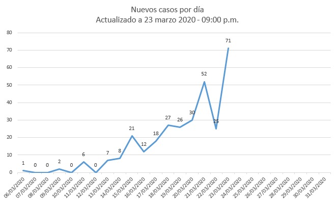 Gráfica de Las2orillas con información del Instituto Nacional de Salud