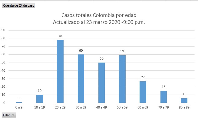 Gráfica de Las2orillas con información del Instituto Nacional de Salud