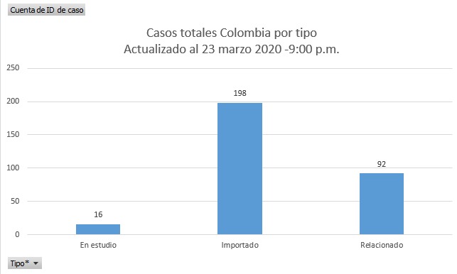 Gráfica de Las2orillas con información del Instituto Nacional de Salud