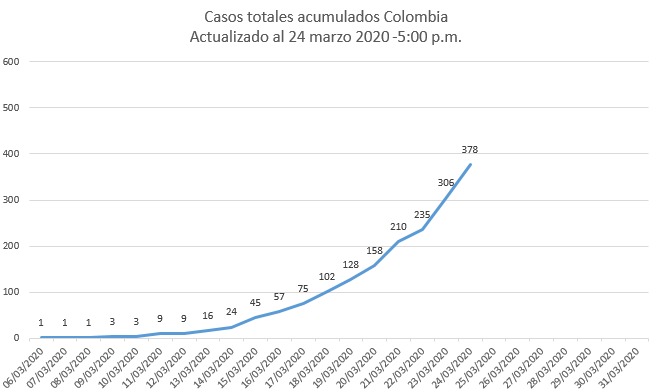 Gráfica de Las2orillas con información del Instituto Nacional de Salud (INS)