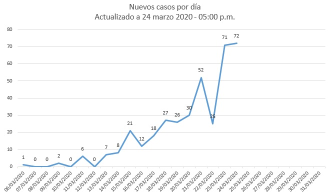 Gráfica de Las2orillas con información del Instituto Nacional de Salud (INS)