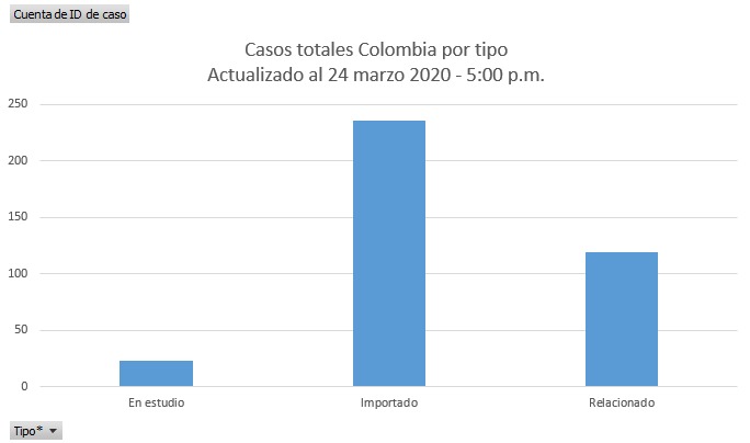 Gráfica de Las2orillas con información del Instituto Nacional de Salud (INS)