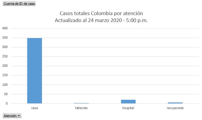 Gráfica de Las2orillas con información del Instituto Nacional de Salud (INS)