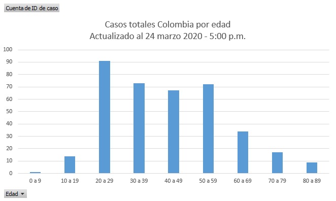 Gráfica de Las2orillas con información del Instituto Nacional de Salud (INS)
