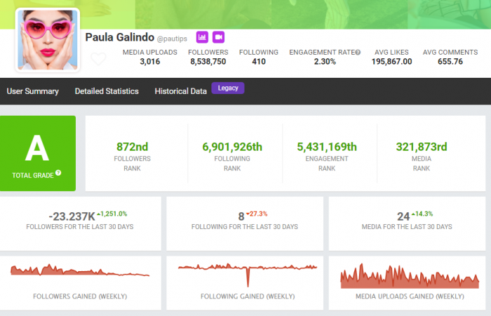  - La caída de Pautips por culpa de su frivolidad: Ha perdido 23mil seguidores en un mes