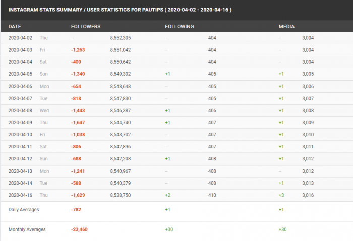  - La caída de Pautips por culpa de su frivolidad: Ha perdido 23mil seguidores en un mes
