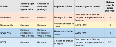 - Los alivios en créditos bancarios, respiro y confusión