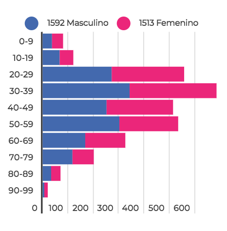  - 126 nuevos casos de contagio y 4 muertos más por coronavirus en Colombia