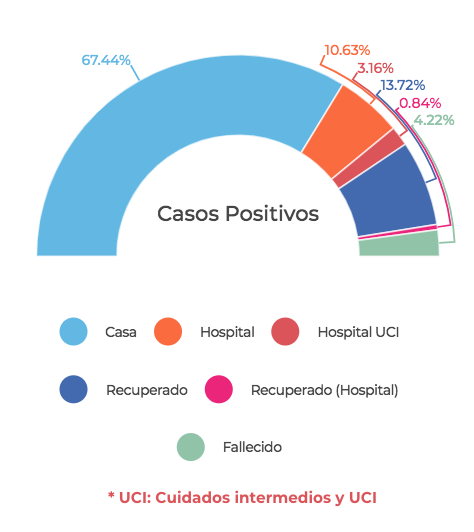  - 126 nuevos casos de contagio y 4 muertos más por coronavirus en Colombia