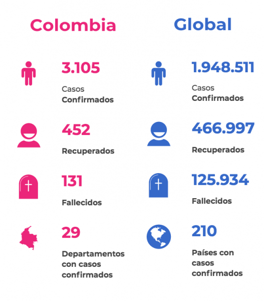  - 126 nuevos casos de contagio y 4 muertos más por coronavirus en Colombia