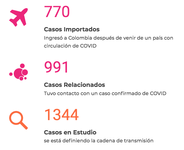 - 126 nuevos casos de contagio y 4 muertos más por coronavirus en Colombia
