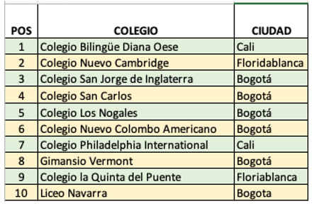  - Los mejores colegios de Colombia