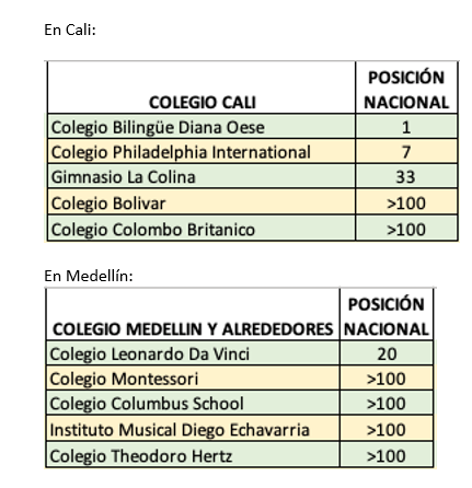  - Los mejores colegios de Colombia