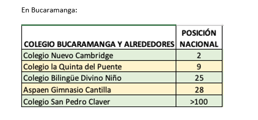  - Los mejores colegios de Colombia