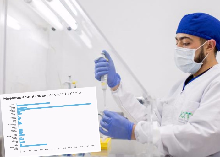 ¿Cómo va la toma de muestras de COVID-19 en el país?