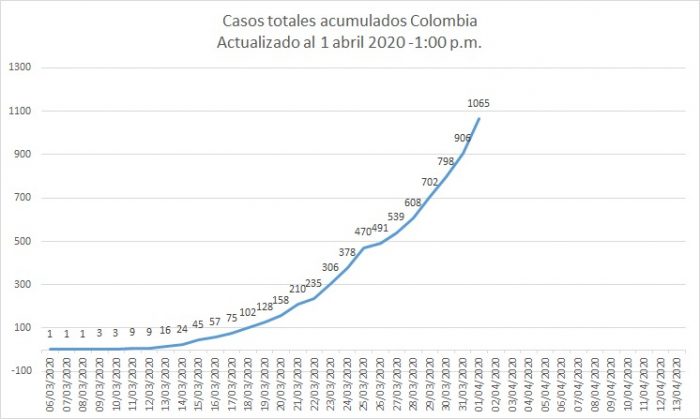  - Colombia supera los 1000 contagiados por coronavirus