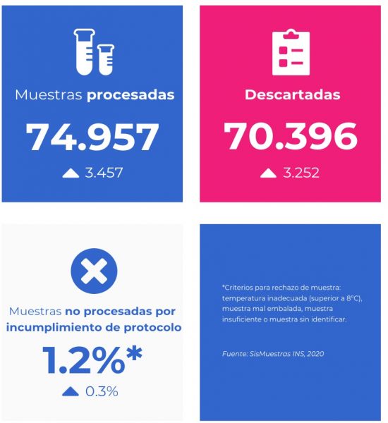  - ¿Cómo va la toma de muestras de COVID-19 en el país?