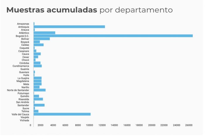  - ¿Cómo va la toma de muestras de COVID-19 en el país?