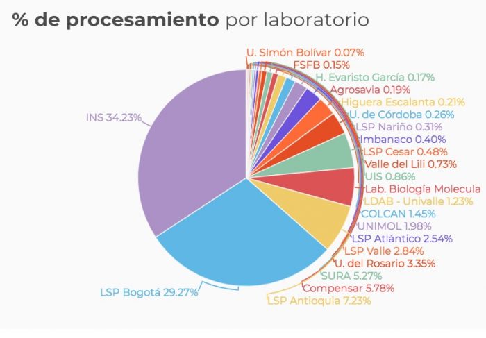  - ¿Cómo va la toma de muestras de COVID-19 en el país?