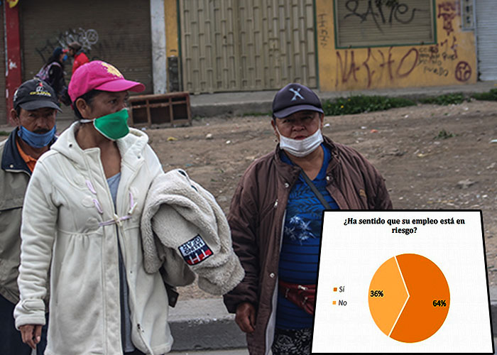 64% de los colombianos ve en riesgo su empleo