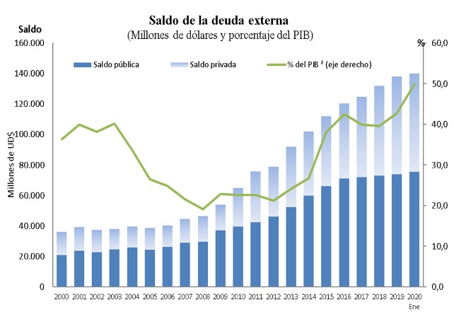 Deuda externa de Colombia, por primera vez equivale al 50 % de su PIB - -- Las2orillas - Deuda externa de Colombia, por primera vez equivale al 50 % de su PIB