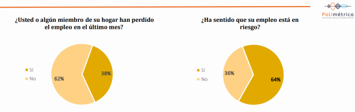  - 64% de los colombianos ve en riesgo su empleo
