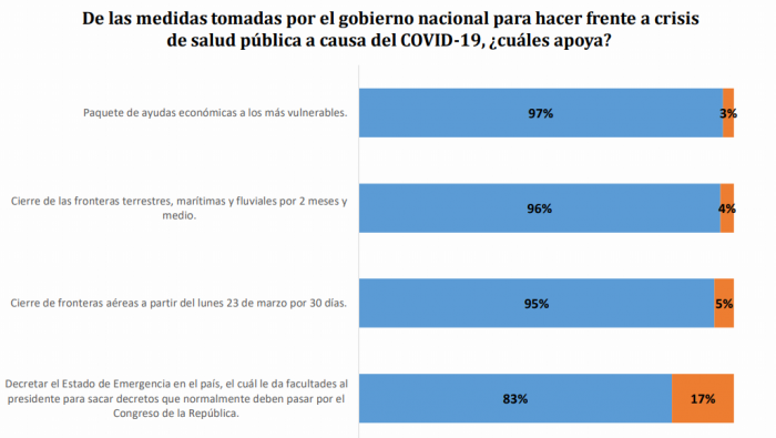  - 64% de los colombianos ve en riesgo su empleo
