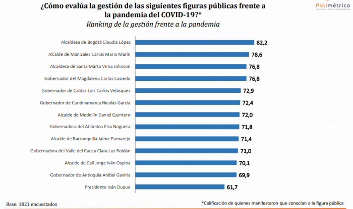  - 64% de los colombianos ve en riesgo su empleo