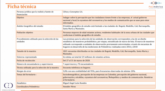  - 64% de los colombianos ve en riesgo su empleo