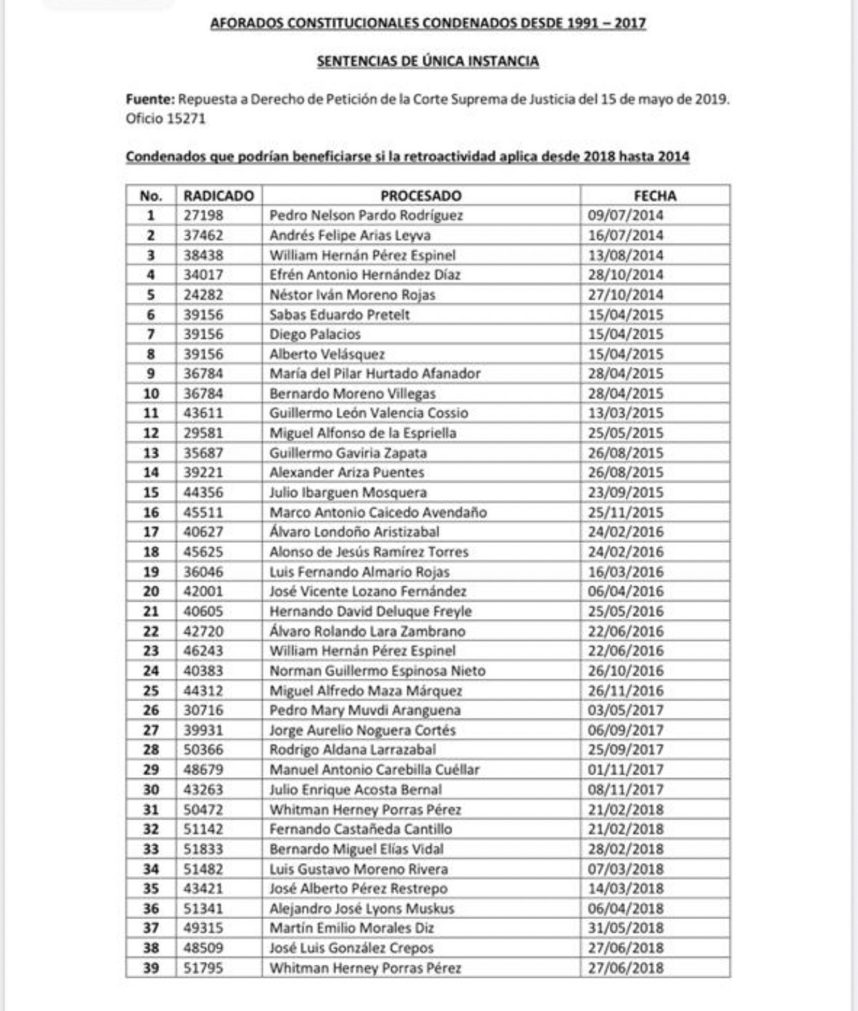  - El boquete que abrió la Corte que puede favorecer a estos condenados por la C. Suprema