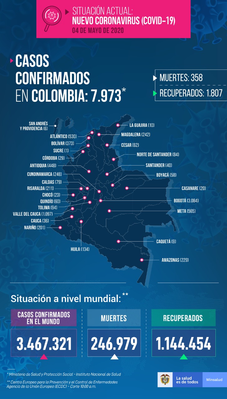  - 305 nuevos casos de contagio y 18 personas fallecidas más por coronavirus en Colombia