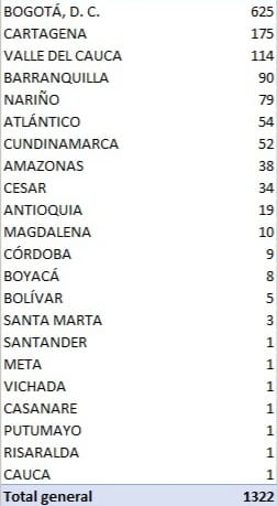  - 1.322 nuevos casos de contagio y 31 muertos más por coronavirus en Colombia