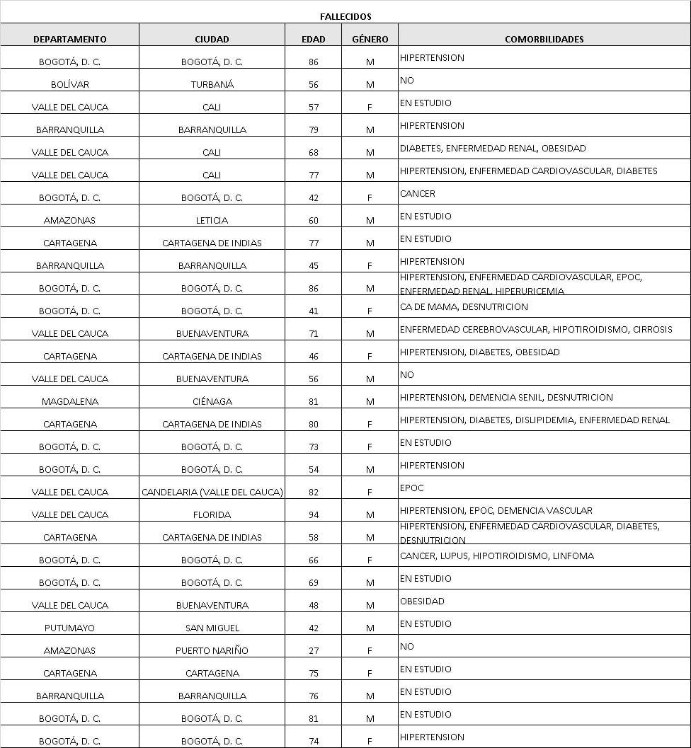  - 1.322 nuevos casos de contagio y 31 muertos más por coronavirus en Colombia