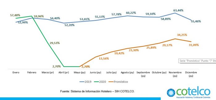  - Dueños de hoteles se alistan para abrir en Colombia 