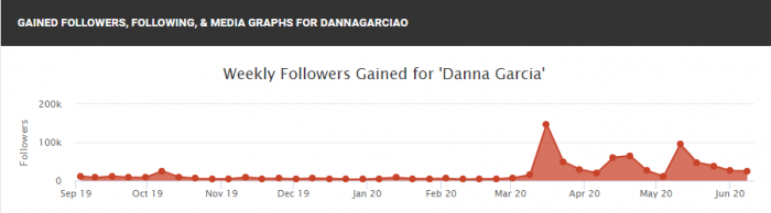 Número de seguidores de Danna García en Instagram por semana. Fuente: Socialblade.com
