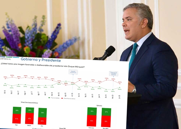 Ni Duque ni su gobierno repuntan